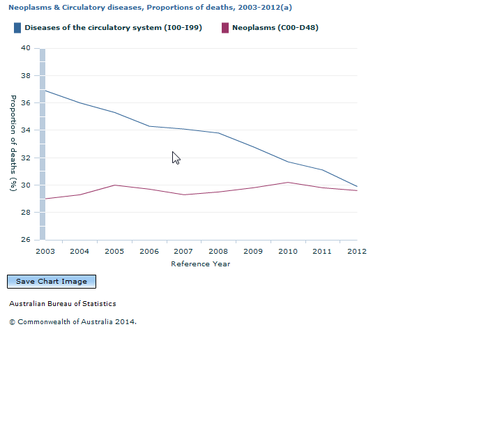 Graph Image for Neoplasms and Circulatory diseases, Proportions of deaths, 2003-2012(a)